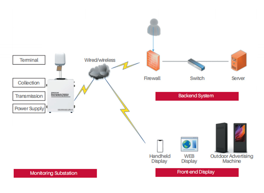 ZHK6240 The Real-time Online Monitoring  System for Electromagnetic Radiation Fixed Points